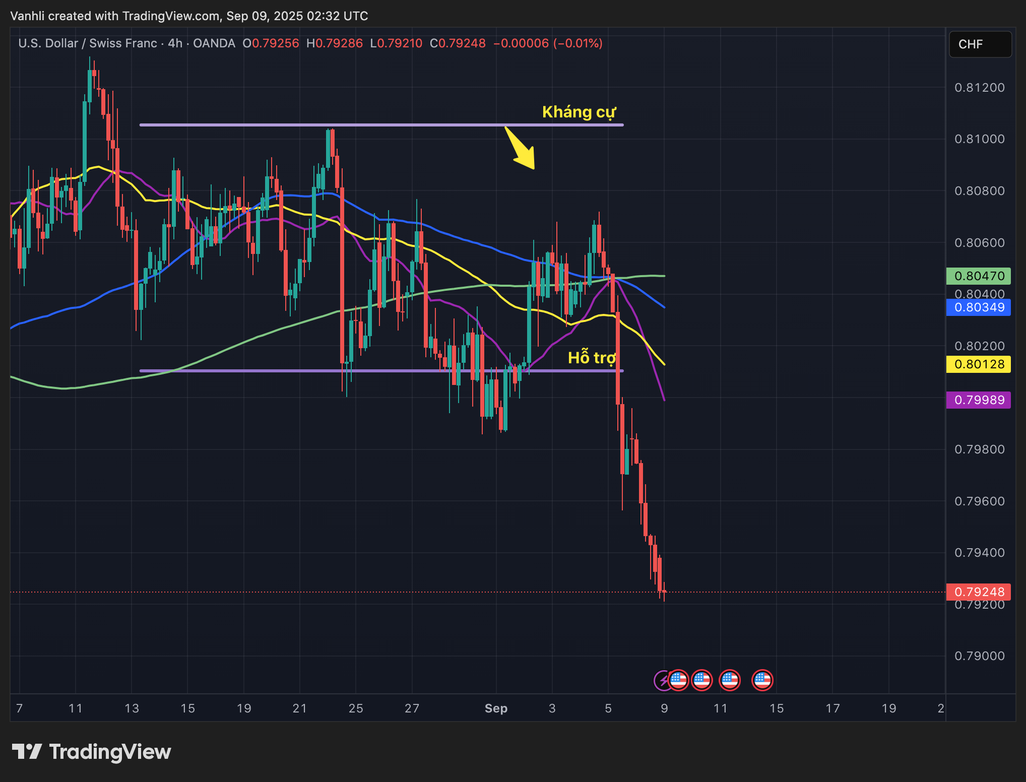 Phân tích USD/CHF 09/09: Breakout mạnh dưới hỗ trợ, chờ thị trường xác nhận xu hướng mới