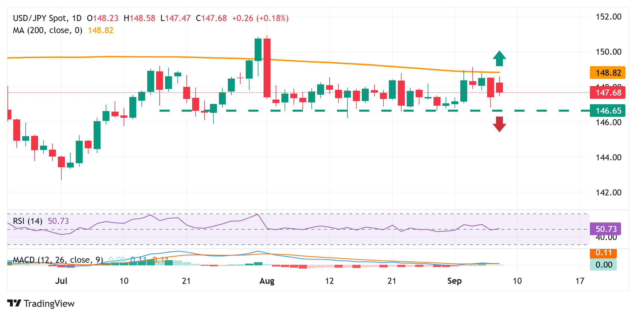 Dự báo giá USD/JPY: Phe bán không sẵn sàng bỏ cuộc bất chấp tình hình chính trị bất ổn tại Nhật Bản
