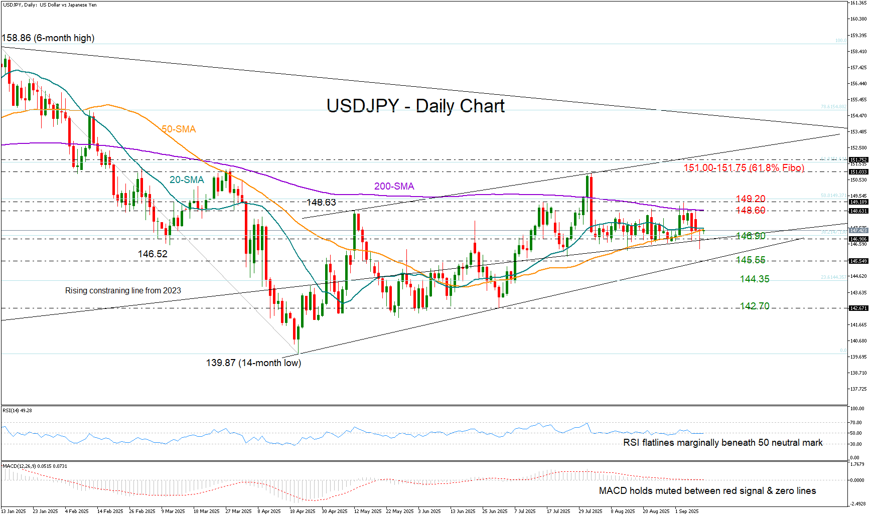 Tỷ giá USD/JPY dao động trong phạm vi, nhưng trong bao lâu?