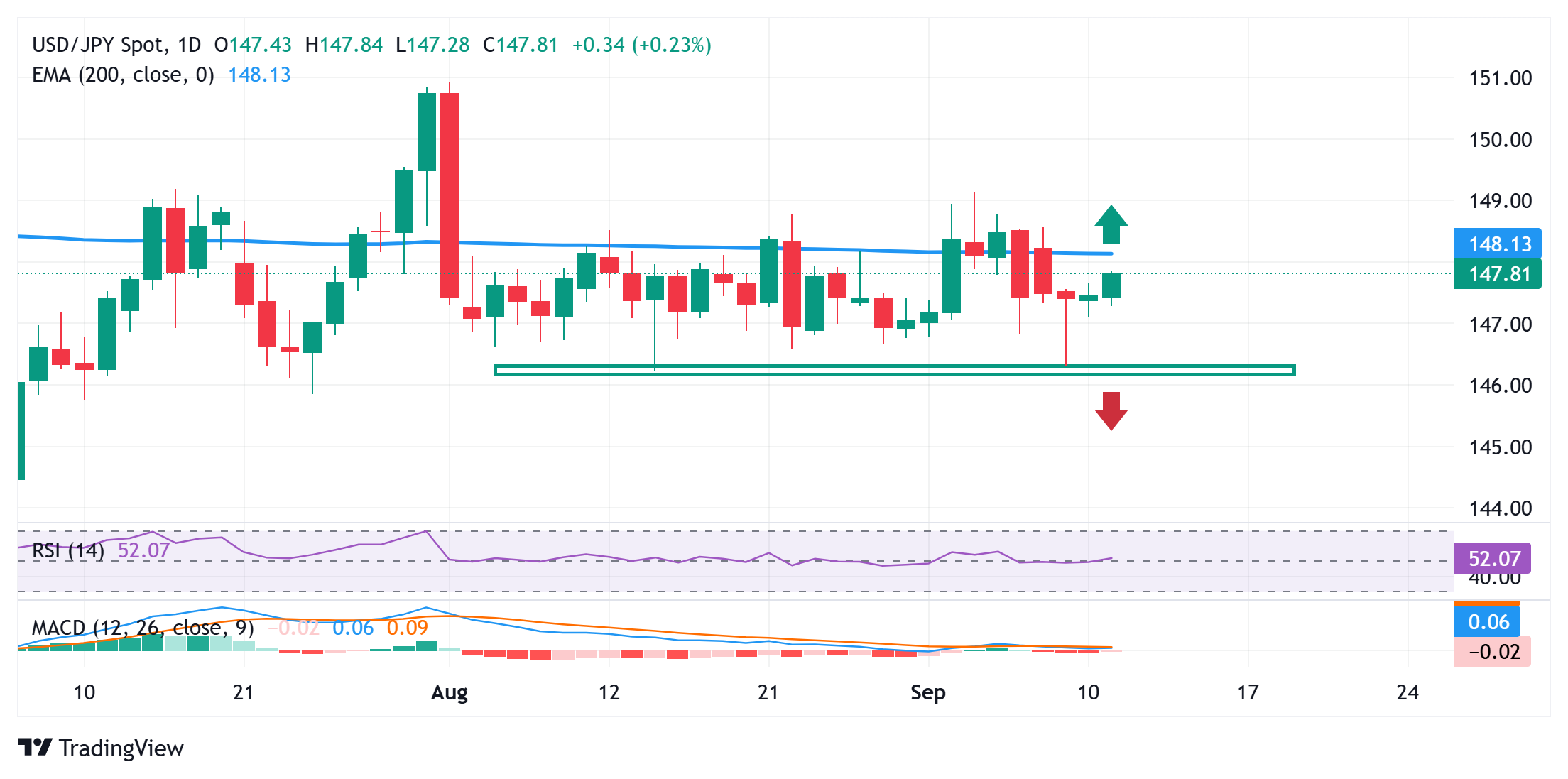 Dự báo giá USD/JPY: Đường SMA 200 ngày giữ vai trò then chốt cho xu hướng tăng; trọng tâm vẫn là CPI của Hoa Kỳ