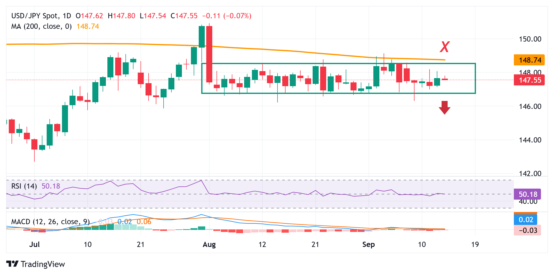 Yên Nhật vẫn dao động trong biên độ so với USD trước cuộc họp chính sách của FOMC và BoJ