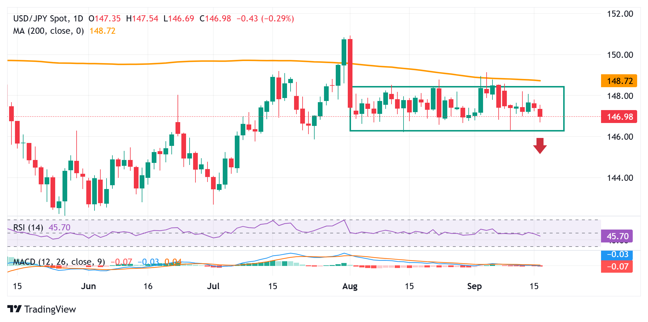 Dự báo giá USD/JPY: Phe bán nhắm tới mức hỗ trợ 146,30-146,20 trước các sự kiện của ngân hàng trung ương