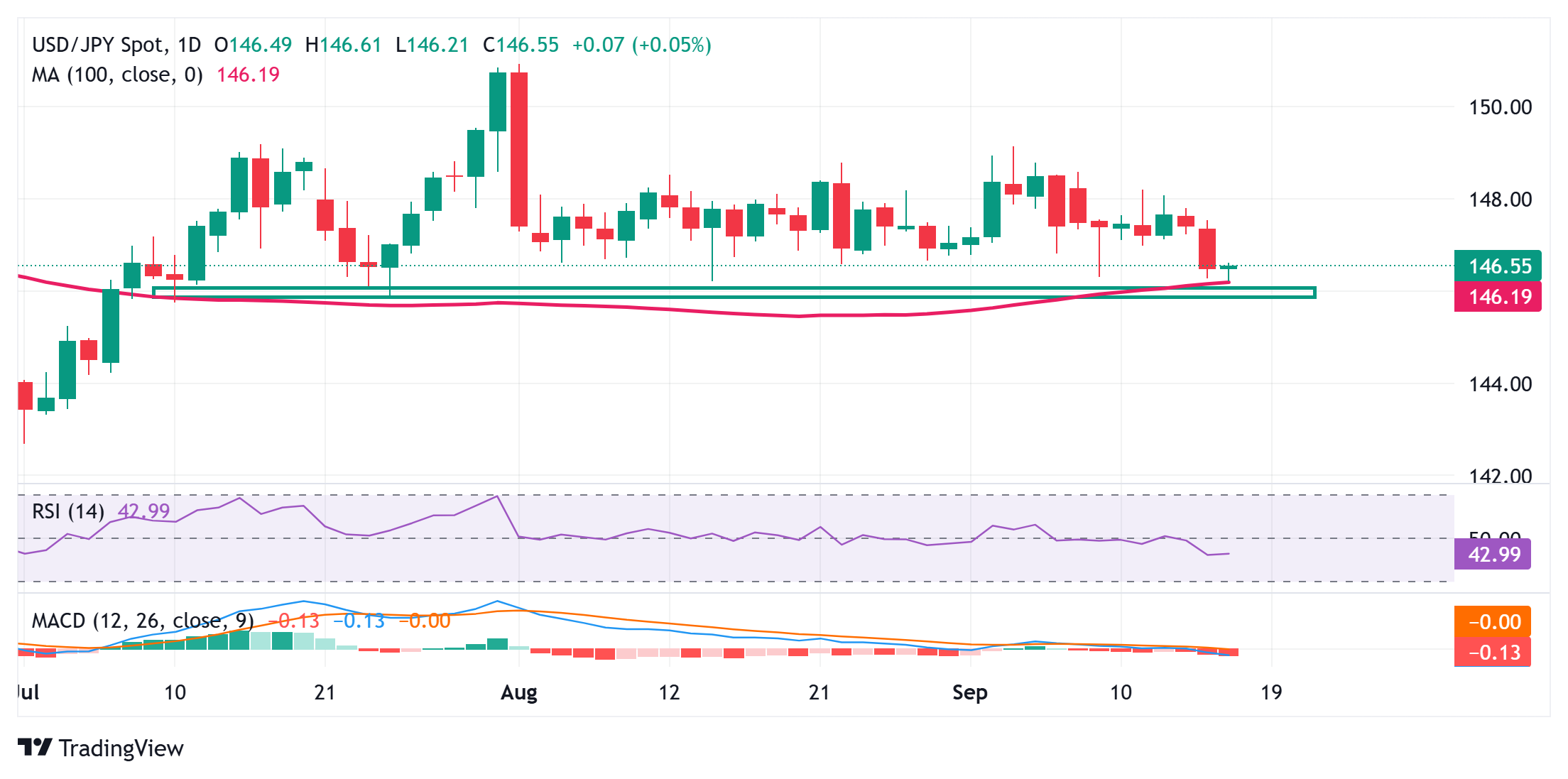 Yên Nhật giảm giá trong bối cảnh USD tăng nhẹ trọng tâm vẫn là FOMC và BoJ