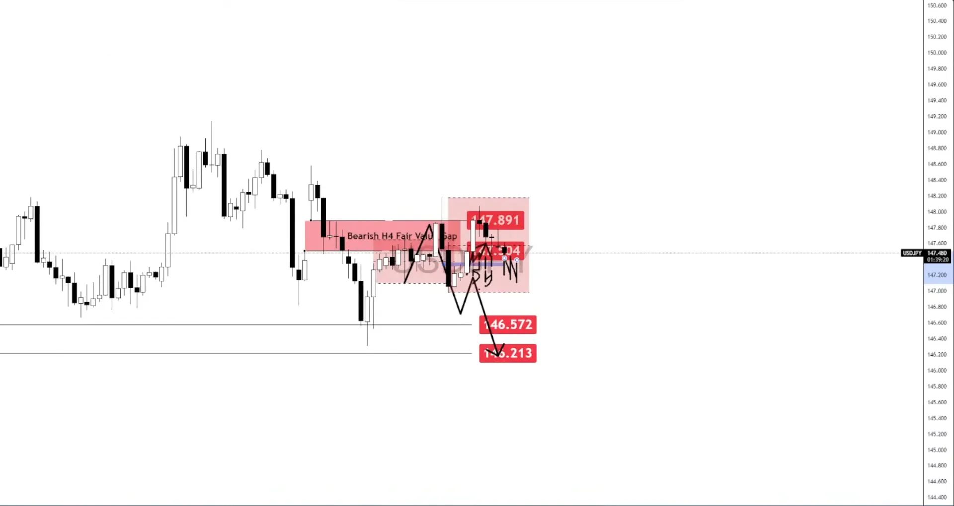 Dự báo USD/JPY: Khoảng cách lãi suất thu hẹp khi Fed cắt giảm