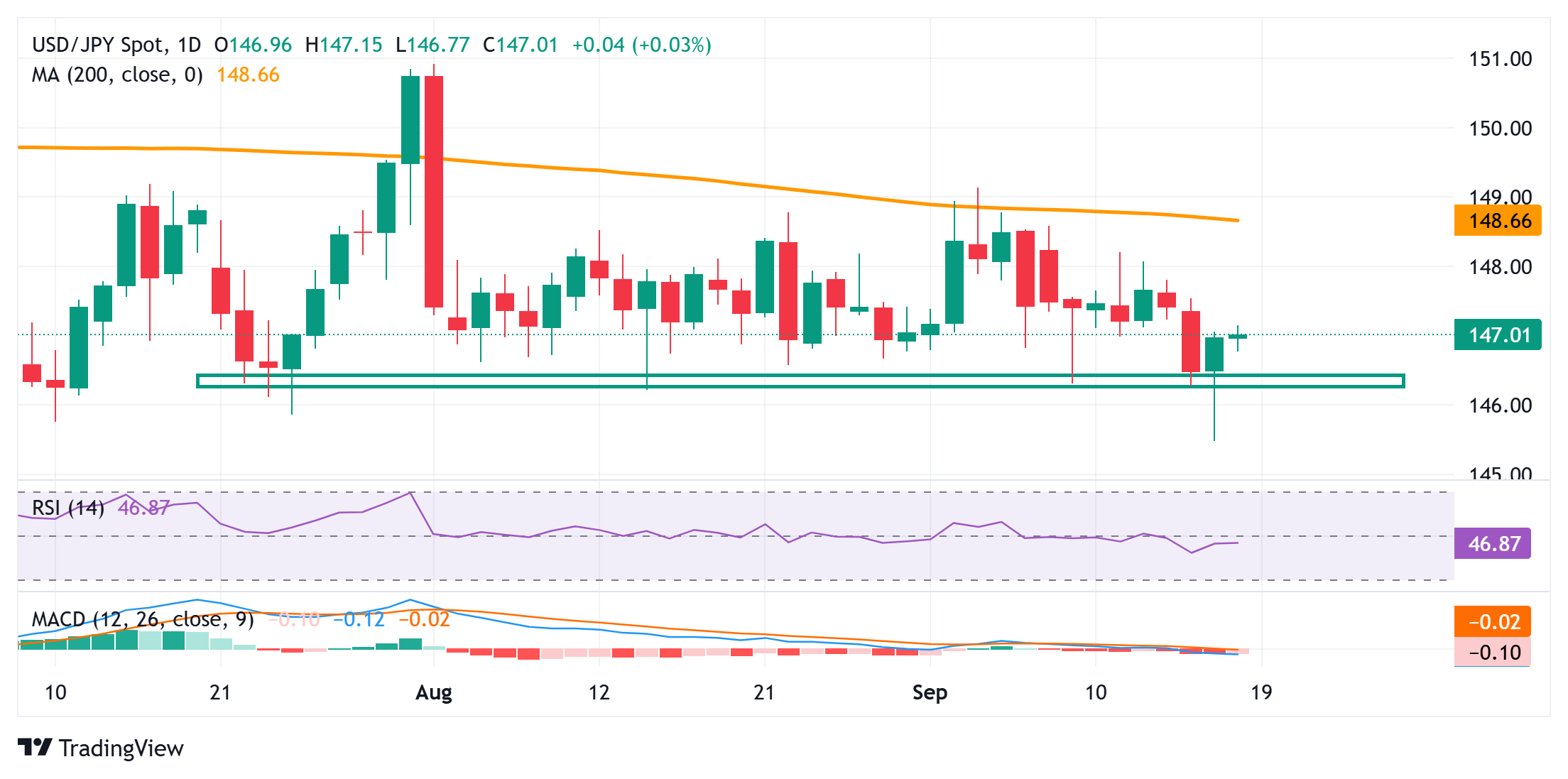 Yên Nhật tiếp tục giảm so với USD sau cuộc họp FOMC các nhà giao dịch chú ý đến cuộc họp sắp tới của BoJ