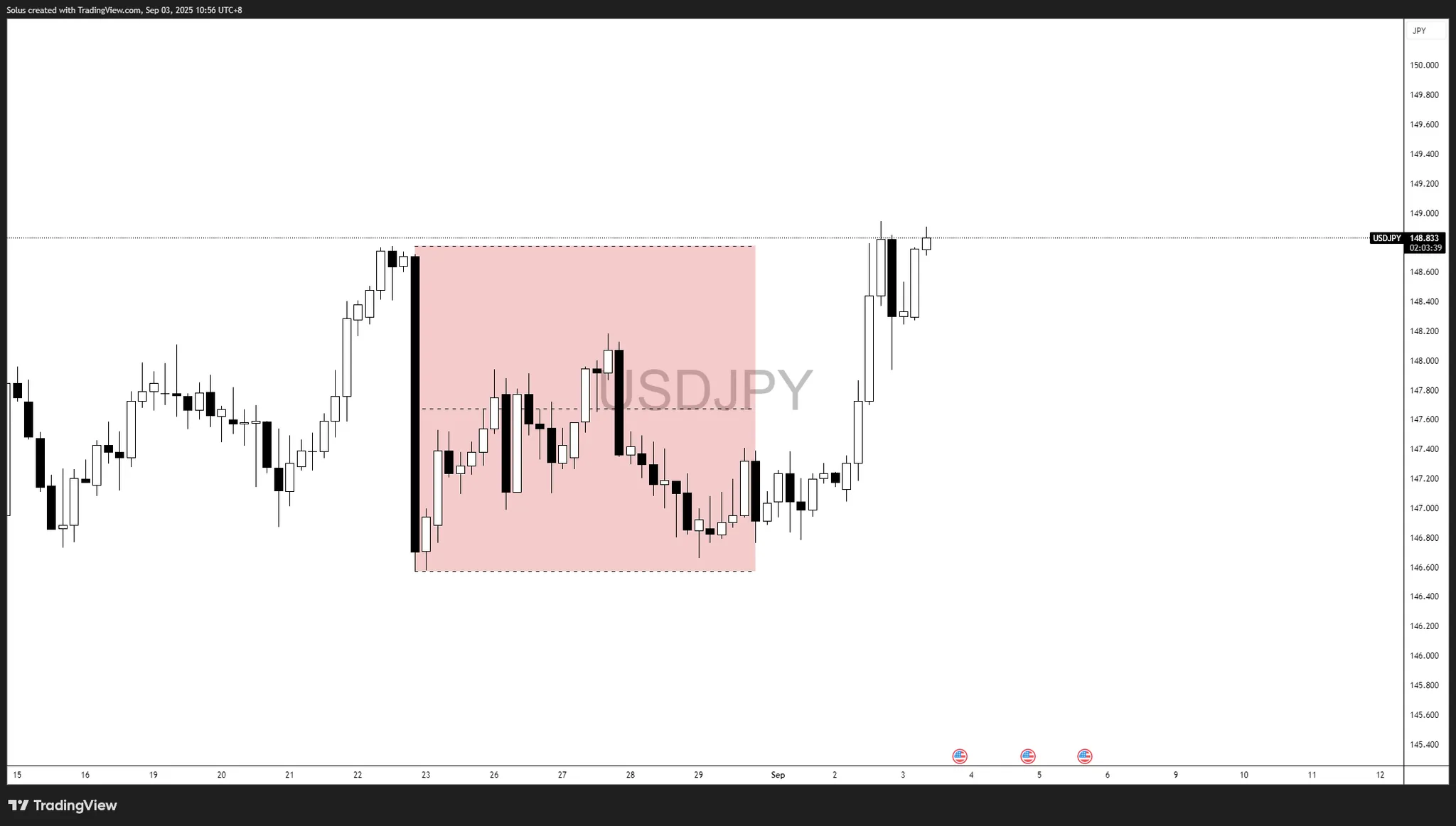 Dự báo USD/JPY: ISM vượt qua dữ liệu trước đó, liệu NFP có thể vượt mốc 150 không?