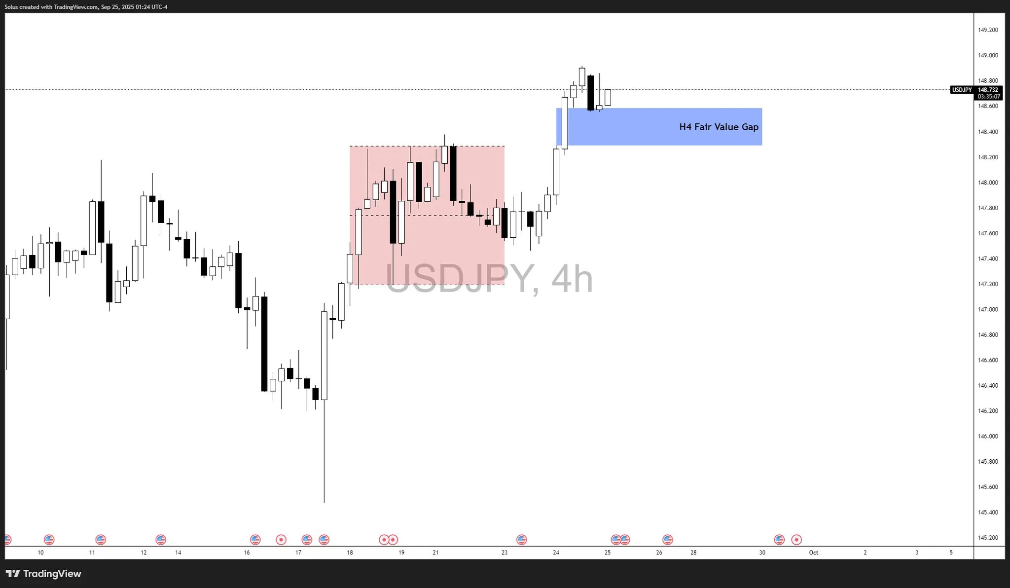 USD/JPY bứt phá, tại sao USD lại mạnh hơn Yên Nhật?