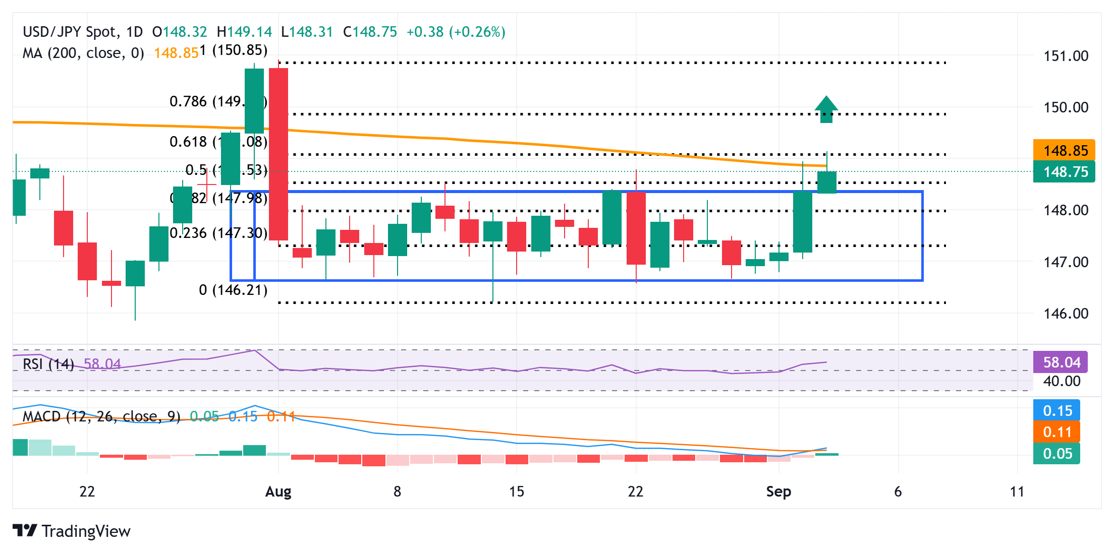 Dự báo giá USD/JPY: Phe mua chờ đợi sự chấp nhận trên đường SMA 200 ngày, mốc 149,00