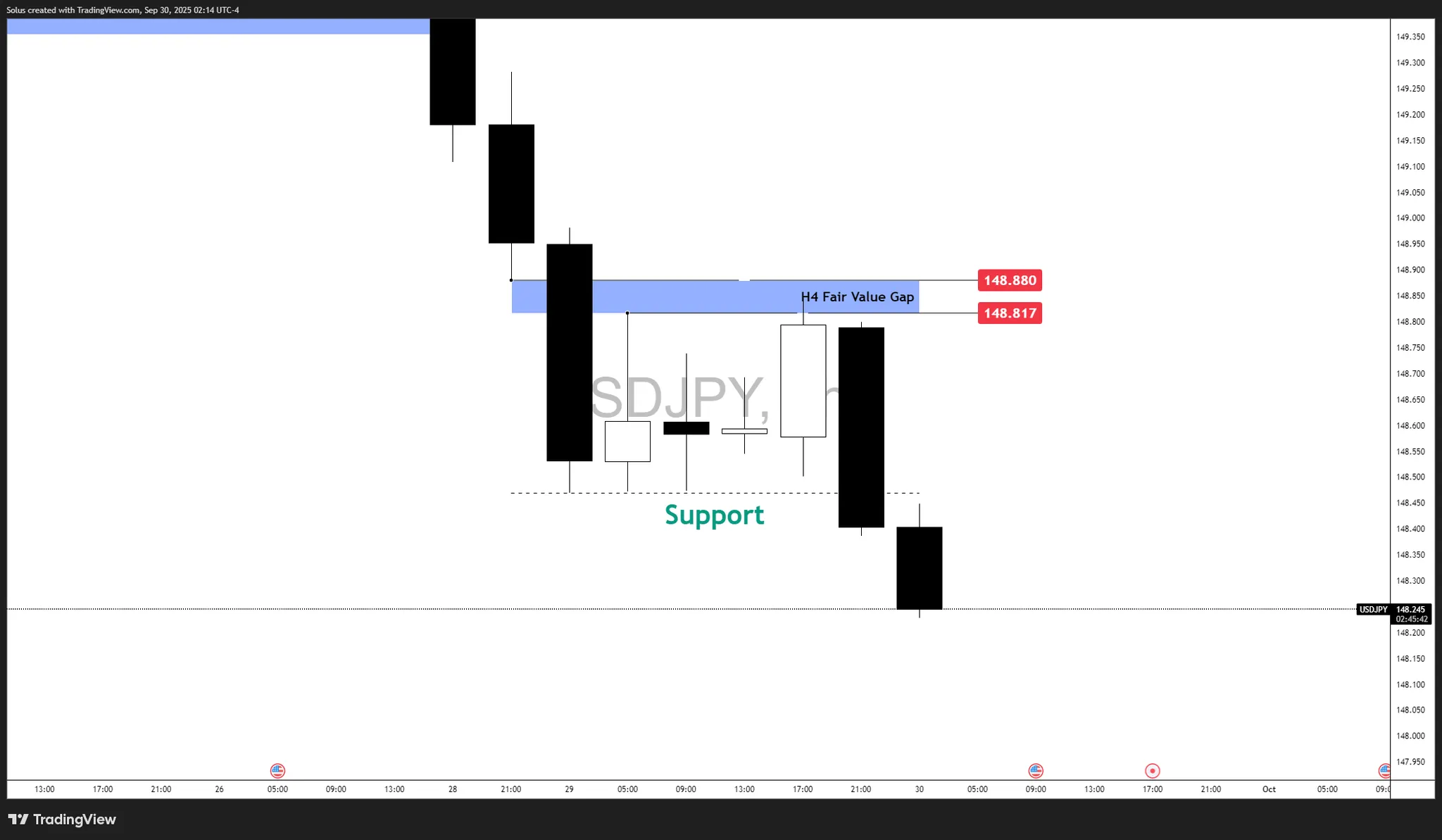 Phân tích USD/JPY: Tỷ giá USD/JPY giảm mạnh khi Đô la mất giá so với Yên