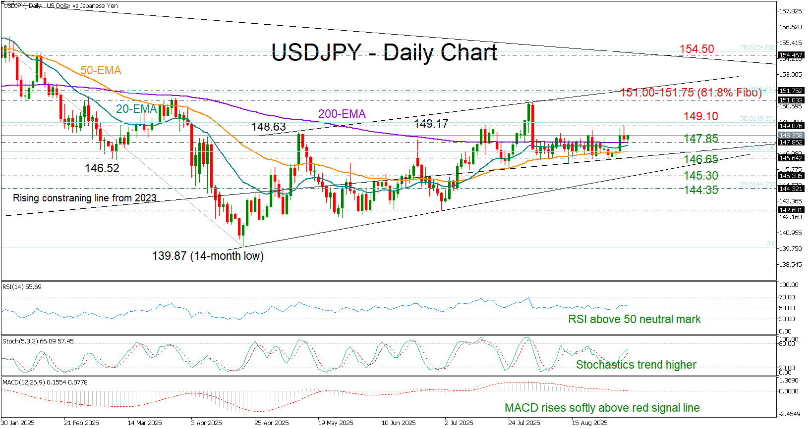USD/JPY giữ nguyên, nhưng phe mua vẫn đang theo dõi