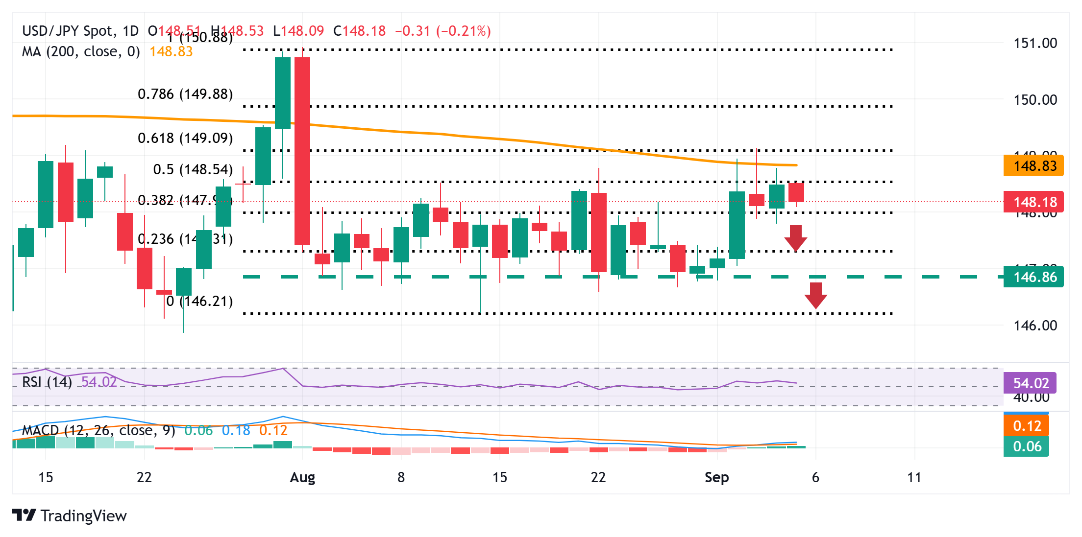 Yên Nhật tăng giá nhờ dữ liệu mạnh mẽ, USD chịu áp lực từ việc Fed cắt giảm lãi suất trước báo cáo NFP của Mỹ