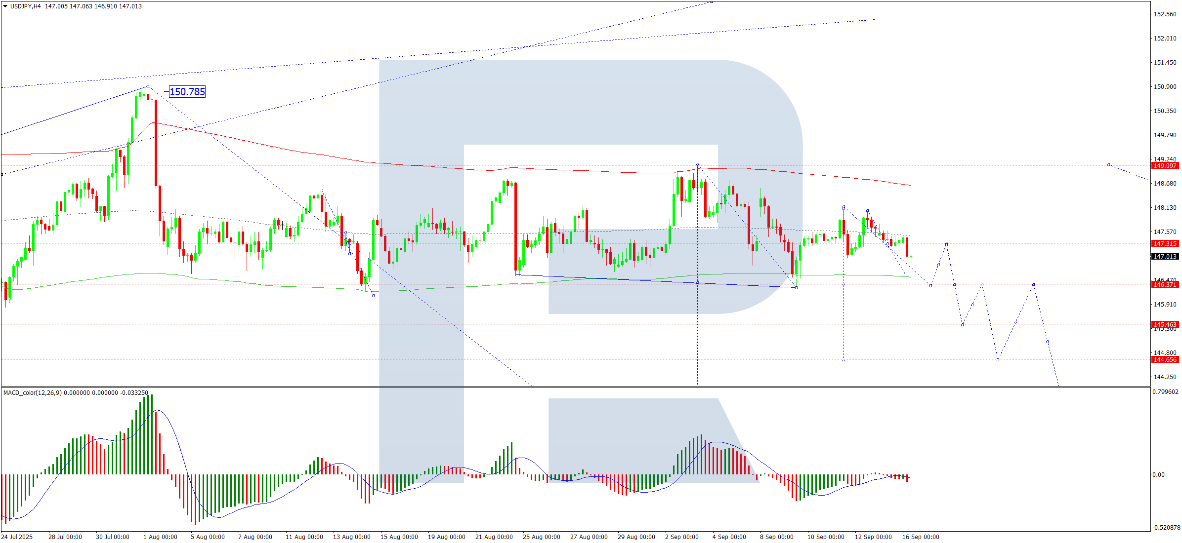 USD/JPY giảm: Yên Nhật hấp dẫn như một nơi trú ẩn an toàn