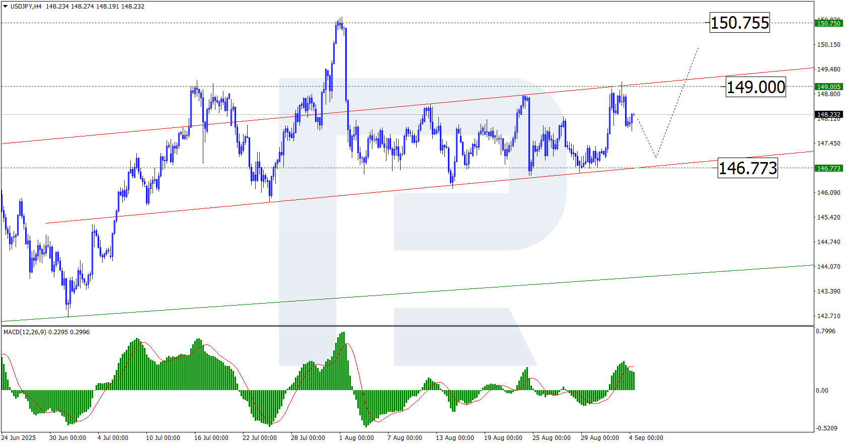 USD/JPY ở trạng thái cân bằng khi biến động tăng