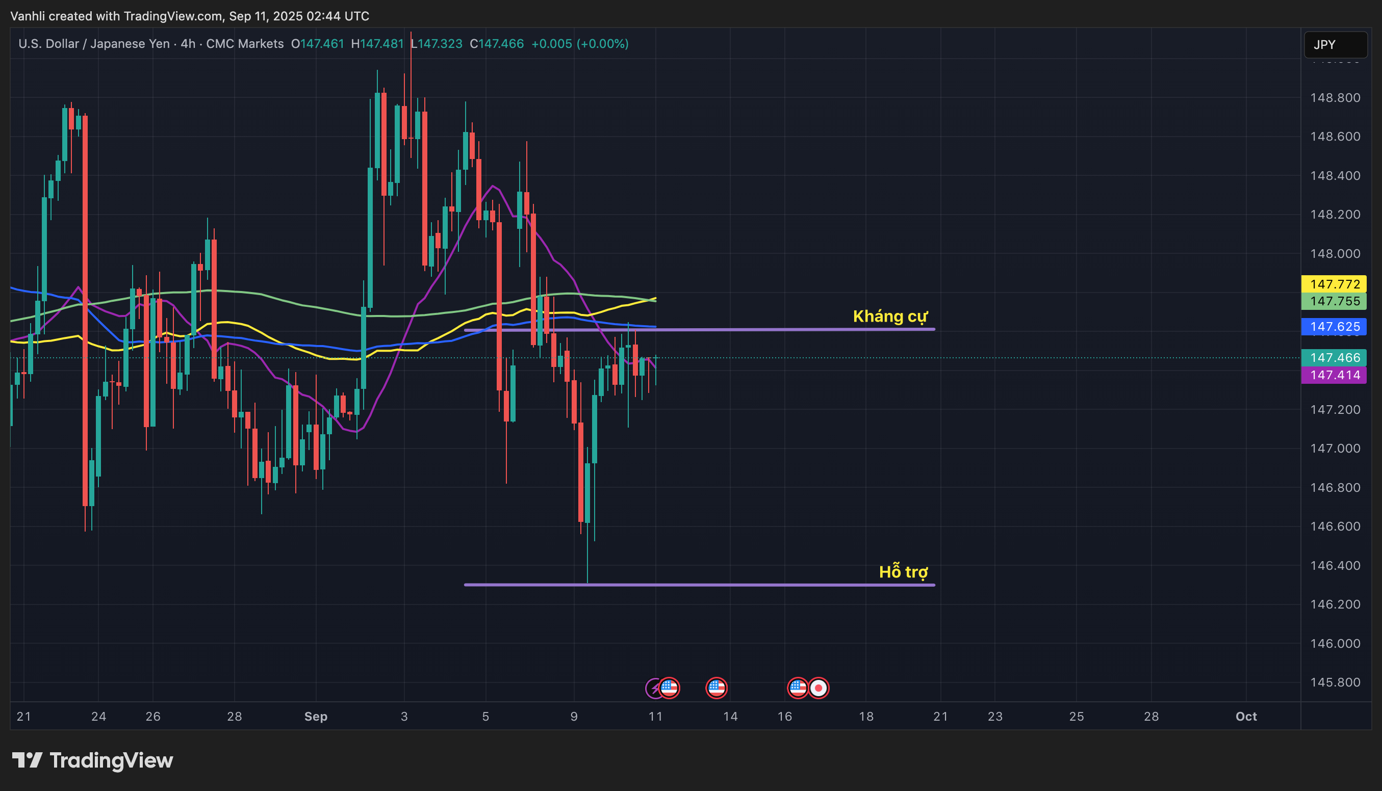 USD/JPY đuổi theo Fed BoJ trong trạng thái giằng co giữa bất ổn chính trị và kỳ vọng lãi suất