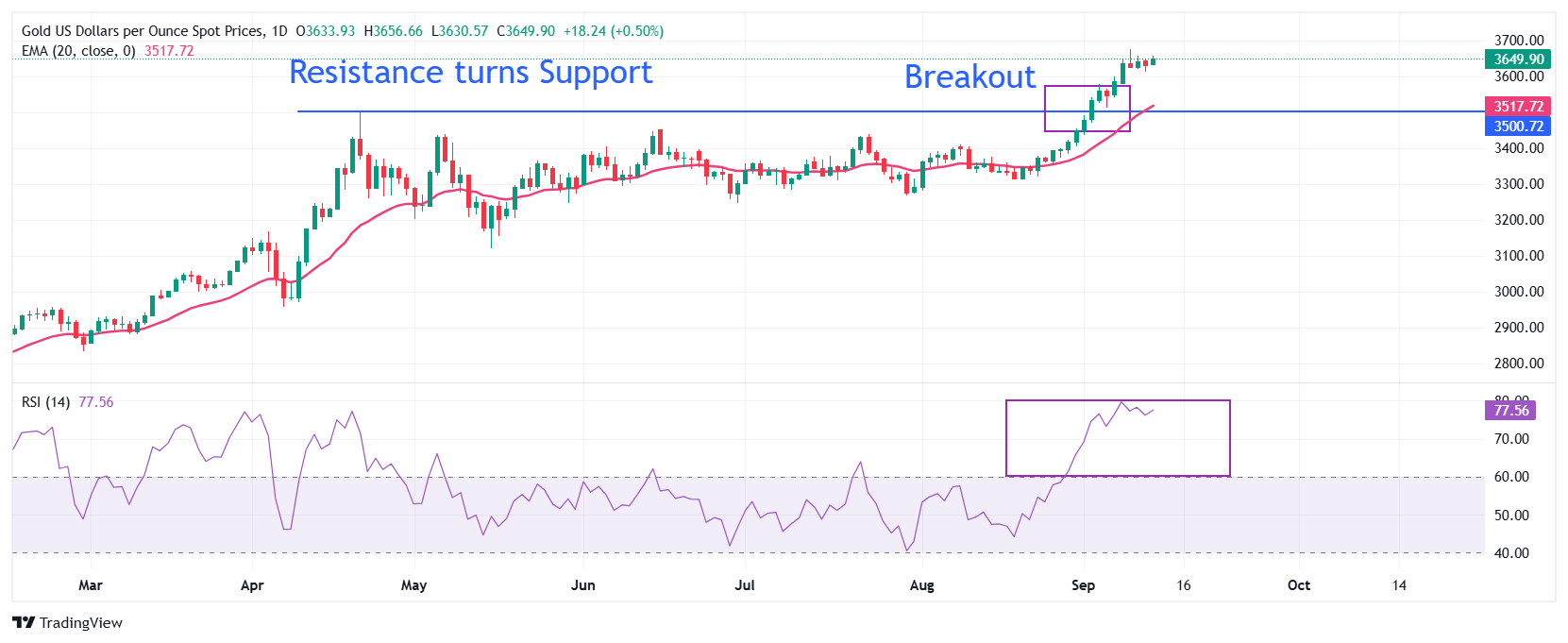 Dự báo giá vàng: XAU/USD giao dịch ổn định quanh mức 3.650 đô la nhờ quan điểm ôn hòa của Fed