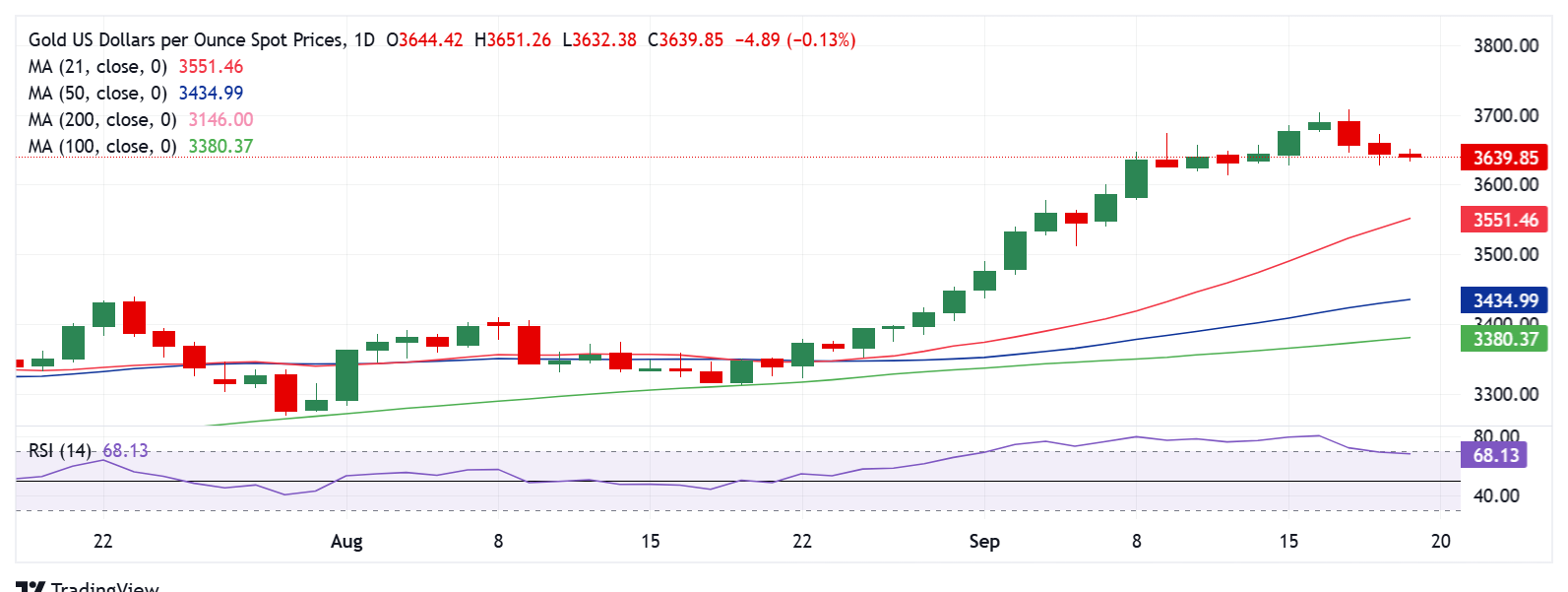 Dự báo giá vàng: Liệu XAU/USD có sẵn sàng kiểm tra lại mức cao nhất trong lịch sử không?