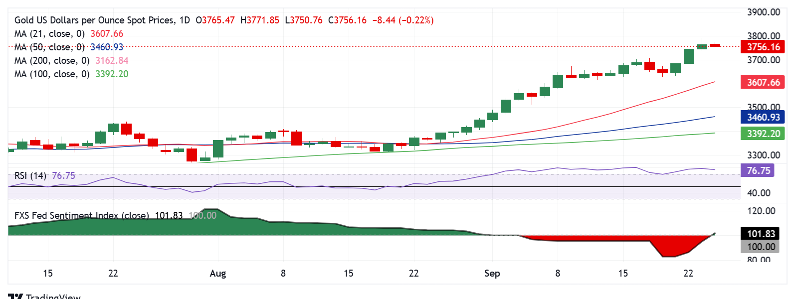 Dự báo giá vàng: XAU/USD có vẻ như đang 'mua khi giảm' mặc dù Chỉ số tâm lý Fed có dấu hiệu phục hồi