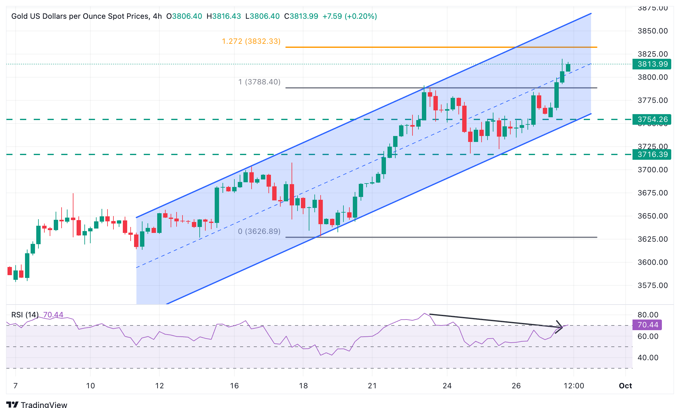 Dự báo giá vàng: XAU/USD tăng lên 3.820 đô la trong bối cảnh chính phủ Hoa Kỳ có thể đóng cửa