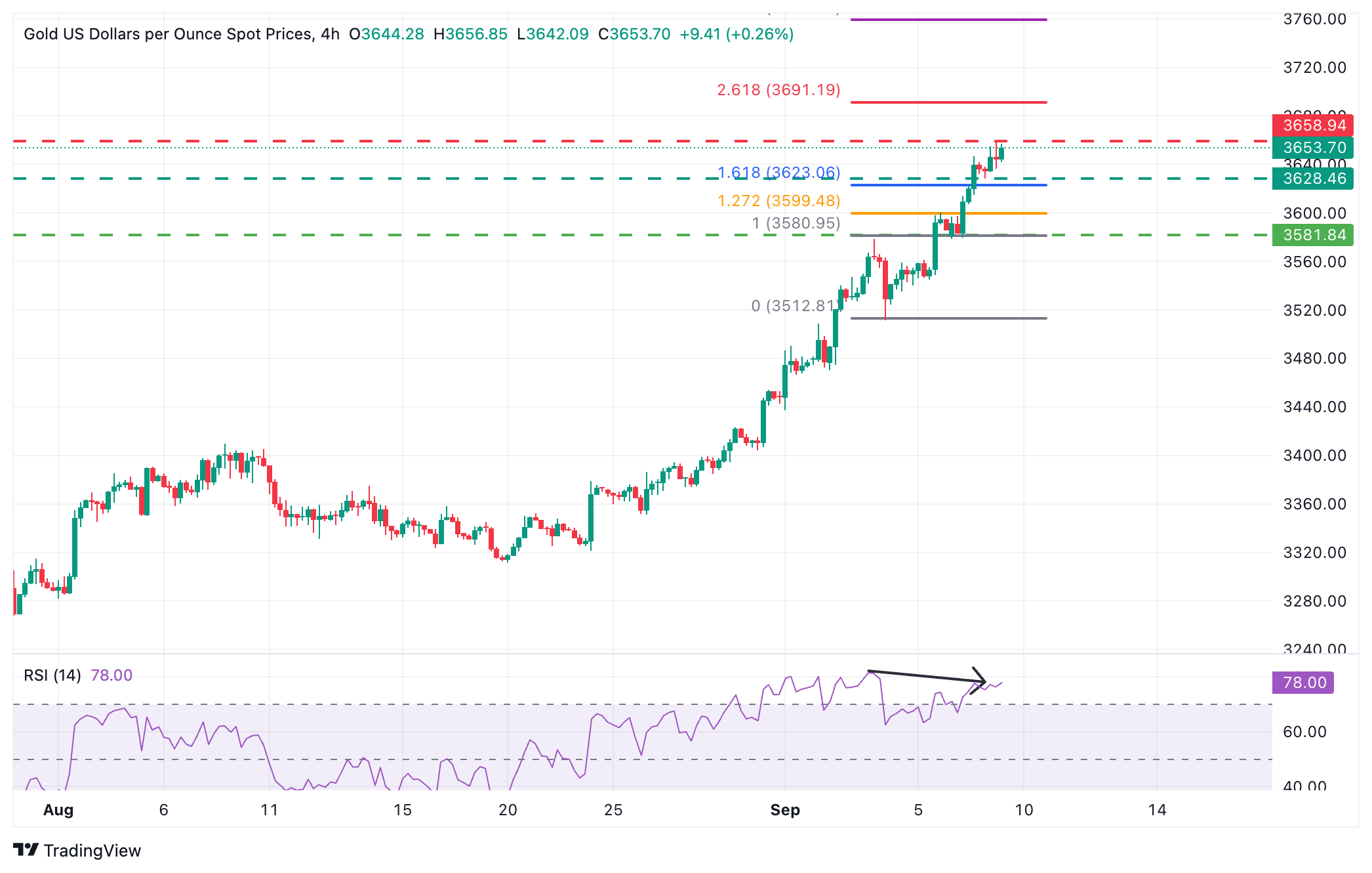 Dự báo giá vàng: XAU/USD có thể điều chỉnh ở mức cao mới trên 3.650 đô la