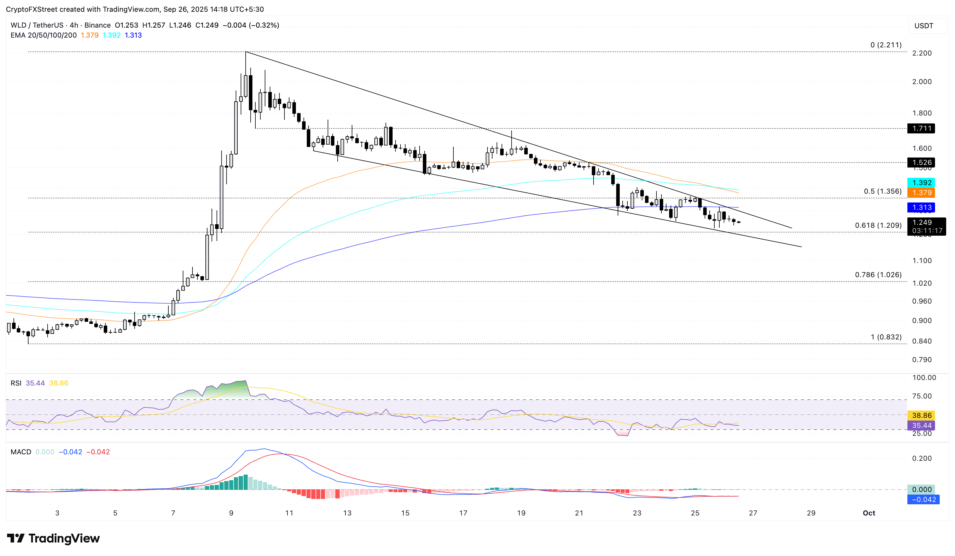 Worldcoin tích hợp Chainlink CCIP khi WLD hướng tới sự phục hồi, LINK đối mặt với áp lực cung