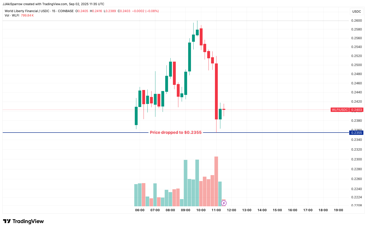 Token WLFI do Trump hậu thuẫn đã sụt giảm trong phiên giao dịch đầu tiên