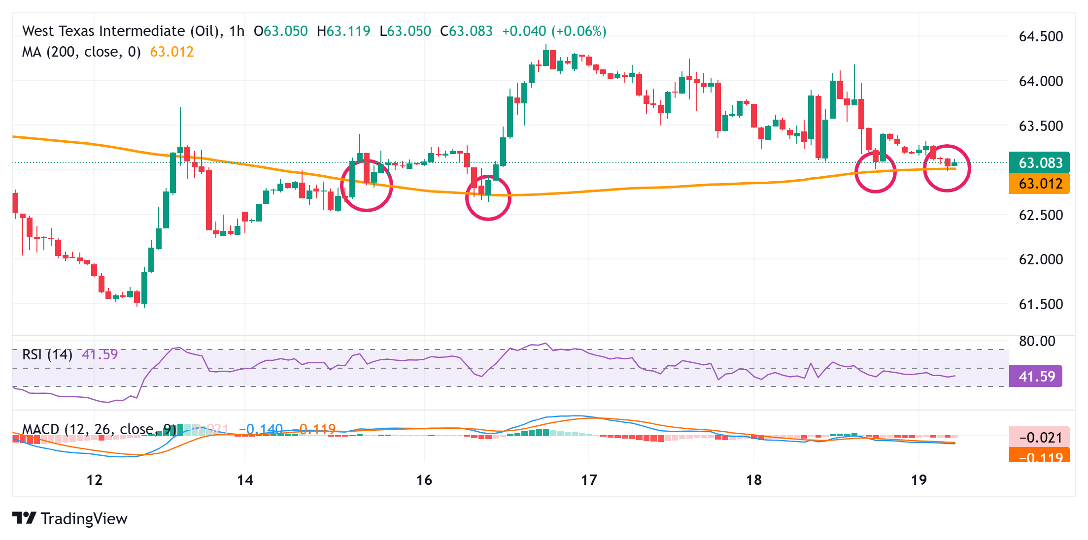 Dự báo giá WTI: Giao dịch quanh ngưỡng hỗ trợ quan trọng SMA 100 giờ gần mốc 63,00 đô la