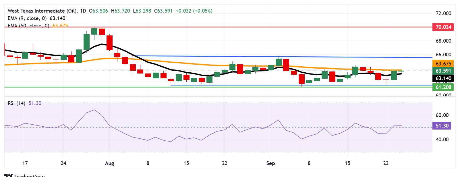 Dự báo giá WTI: Kiểm tra rào cản EMA 50 ngày sau khi vượt trên 63,50 đô la