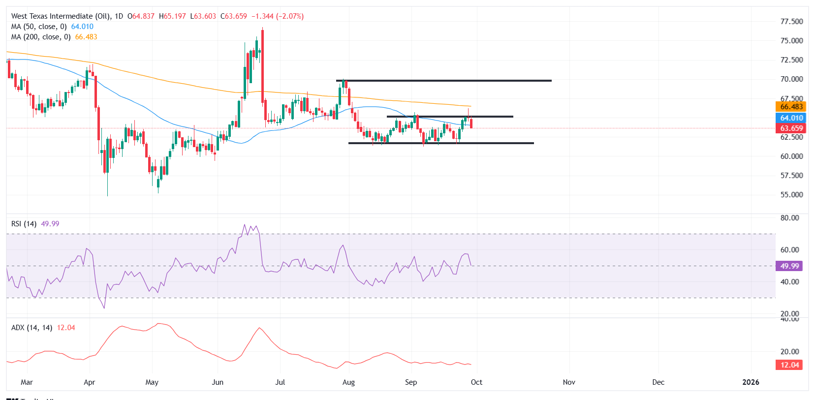 Dự báo giá WTI: Người bán nắm quyền kiểm soát dưới đường SMA 200 ngày, xu hướng giảm vẫn còn nguyên