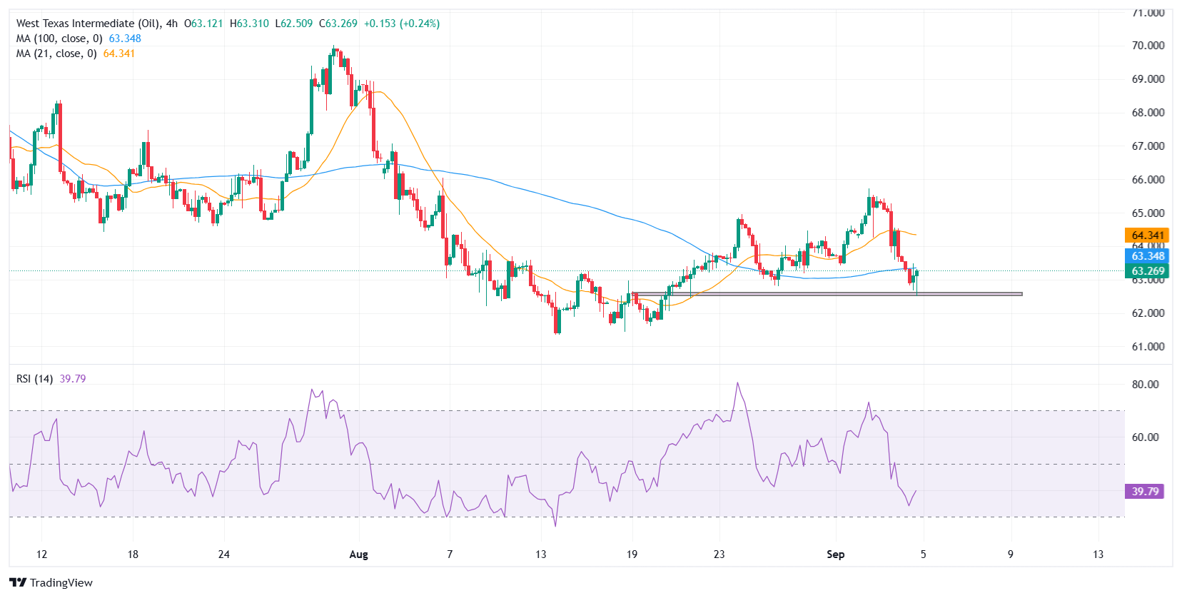 Dự báo giá WTI: Dầu tăng trở lại trên 63 đô la sau khi chạm mức thấp nhất trong hai tuần, cuộc họp của OPEC+ được chú ý