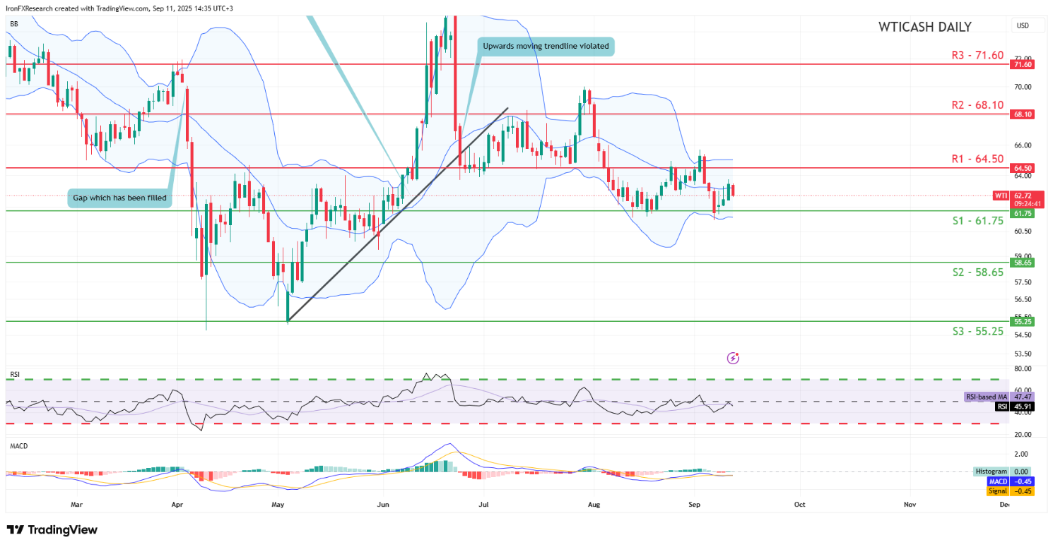 Triển vọng dầu mỏ: Giá WTI tăng nhẹ trong tuần