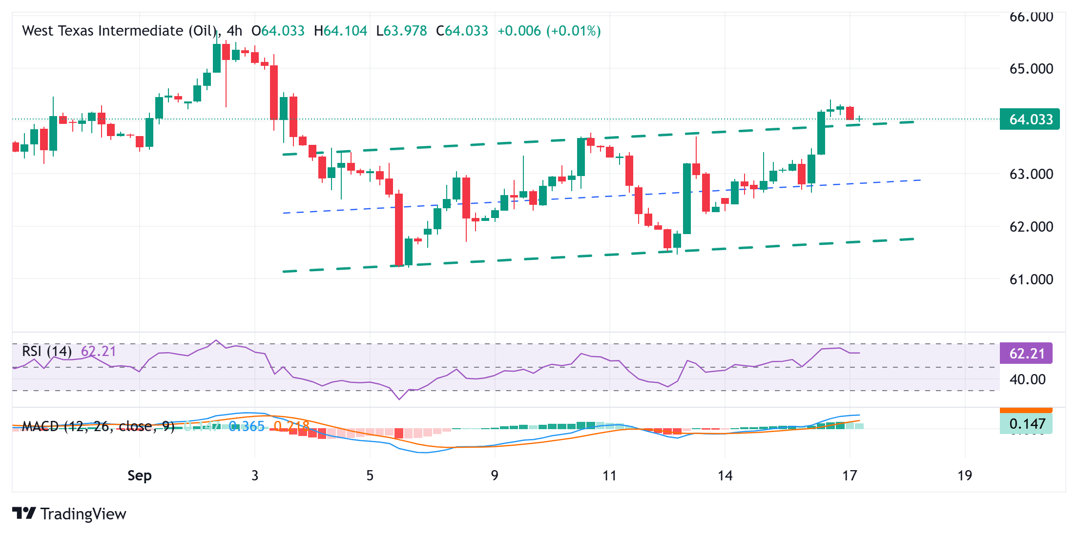 Dự báo giá WTI: Củng cố quanh mức 64,00 đô la thiết lập kỹ thuật ủng hộ phe mua