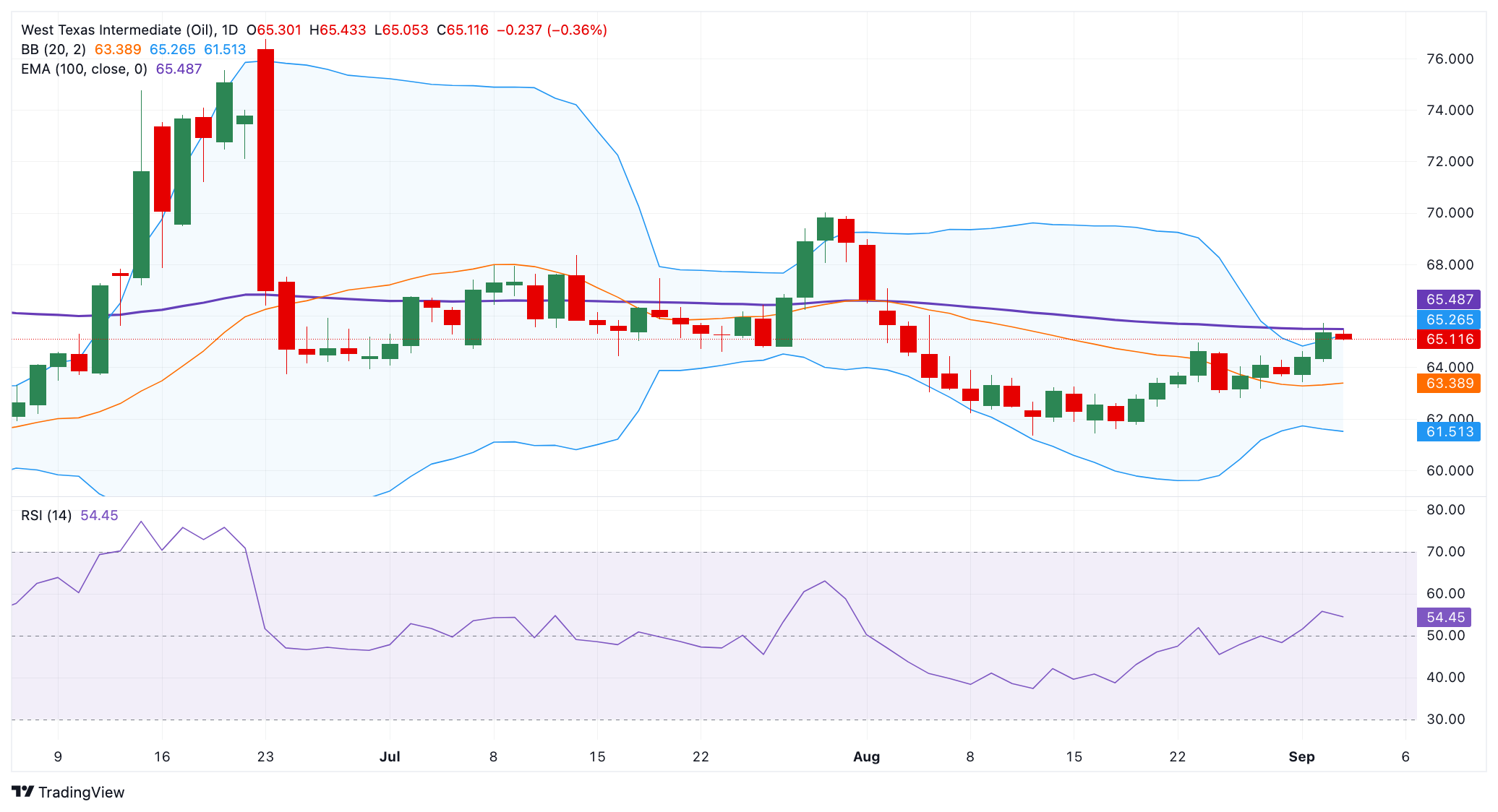 Dự báo giá WTI: Xu hướng giảm chiếm ưu thế dưới đường EMA 100 ngày gần mức 65,00 đô la