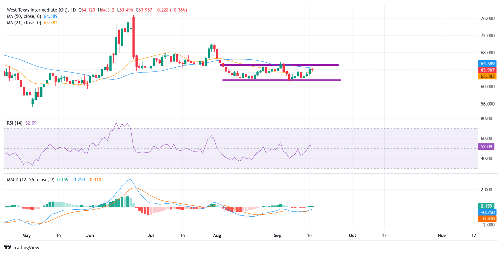 Dự báo giá WTI: Dầu củng cố giữa SMA 21 ngày và 50 ngày