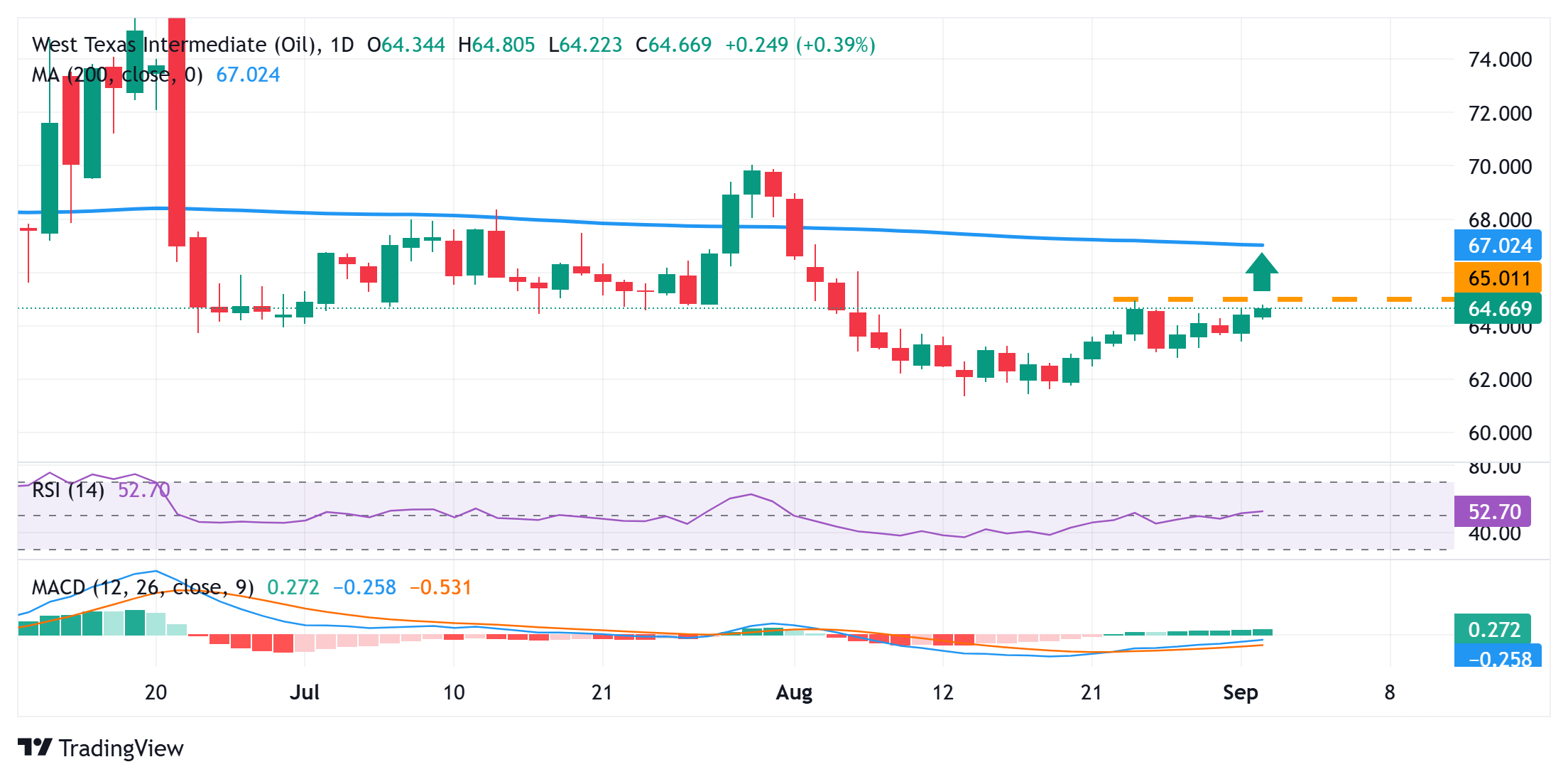 Dự báo giá WTI: Tăng lên mức cao nhất trong một tuần phe mua chờ đợi vượt mốc 65,00 đô la