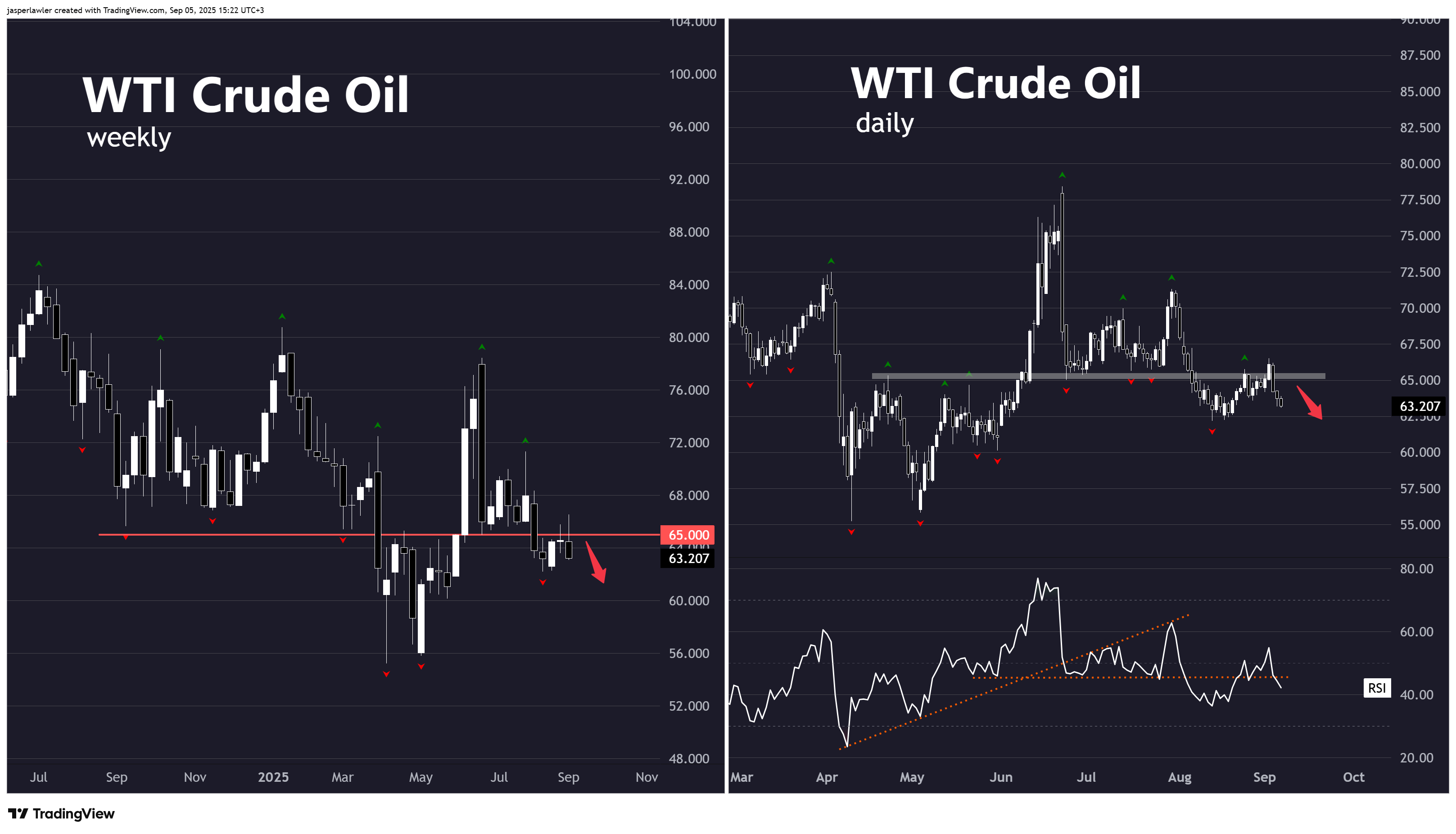 Xác định 'mức quan trọng' trong bất kỳ thị trường nào: Dầu thô WTI, USD/CAD, NZD/USD