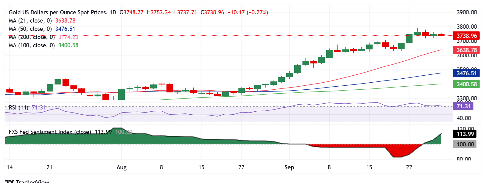 Dự báo giá vàng: XAU/USD chờ đợi chỉ số lạm phát PCE của Hoa Kỳ để có động lực mới