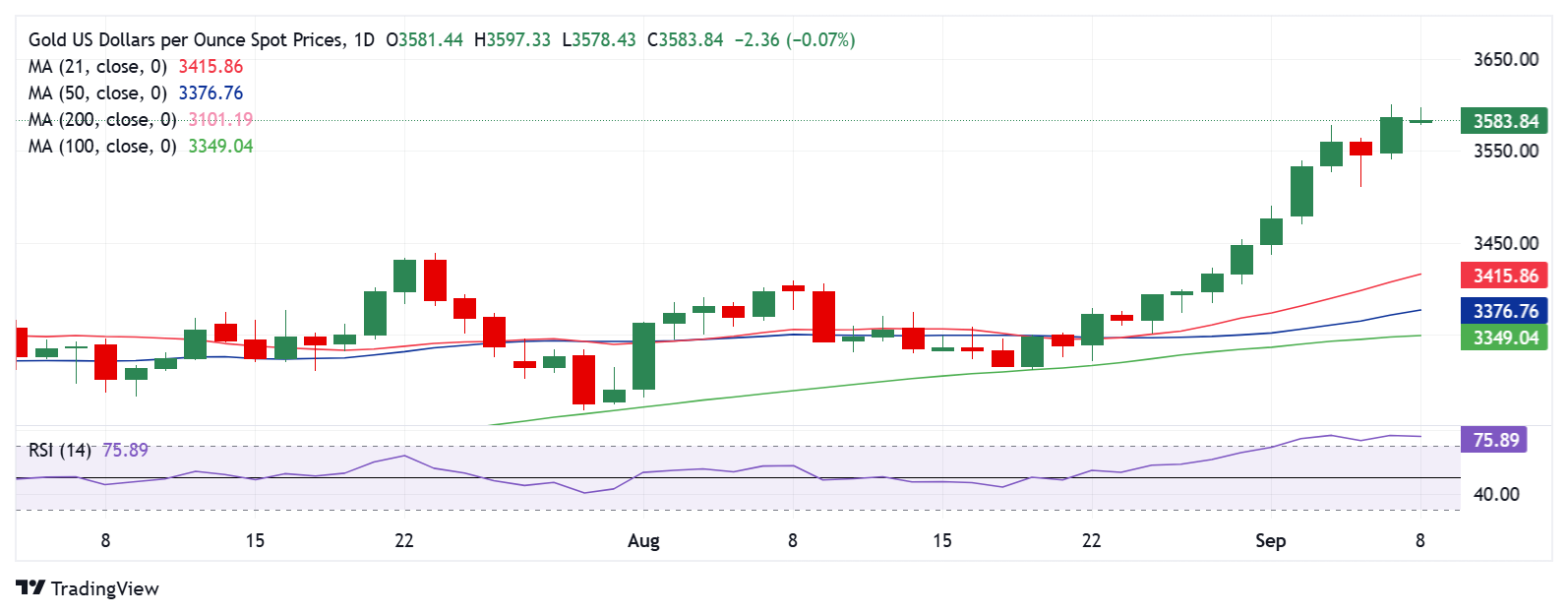Dự báo giá vàng: Người mua XAU/USD tạm nghỉ trước khi giá tăng tiếp