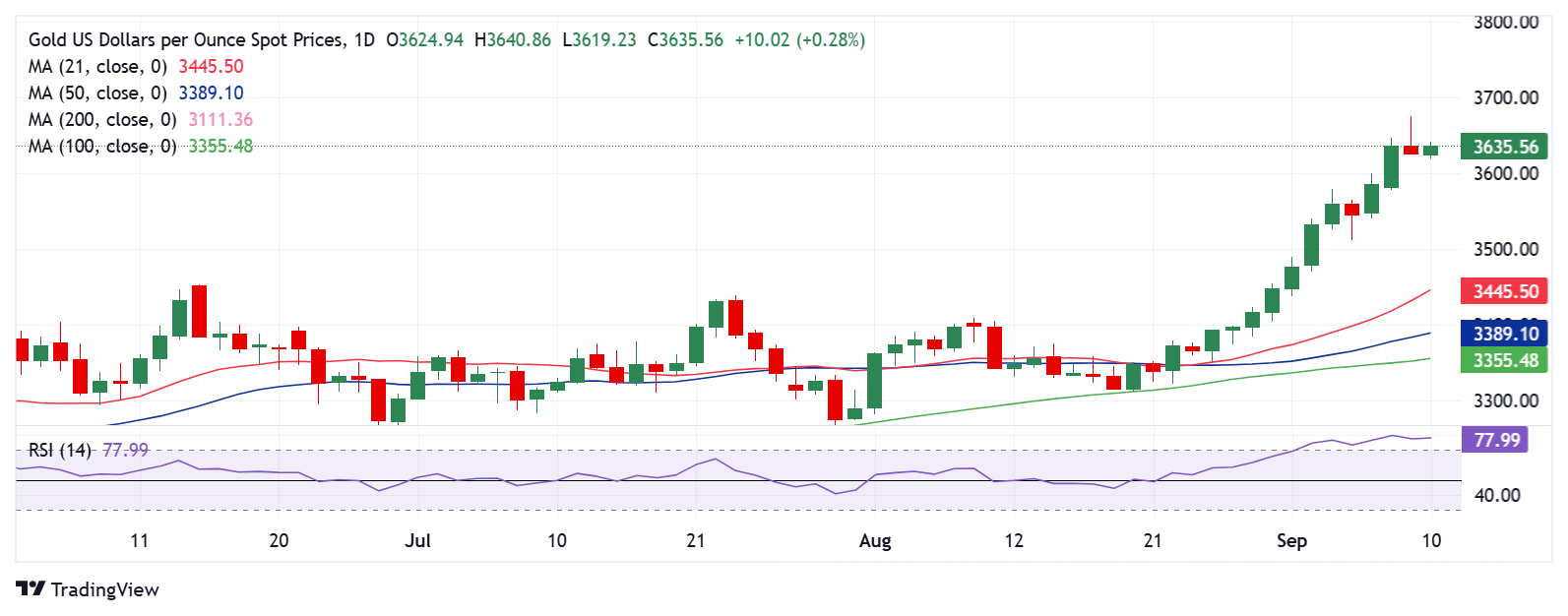Dự báo giá vàng: XAU/USD lấy lại đà tăng do rủi ro địa chính trị, trước thềm cuộc kiểm tra lạm phát tại Hoa Kỳ