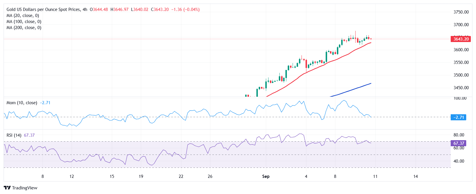 Dự báo giá vàng: XAU/USD đang trong trạng thái chờ đợi và quan sát gần mức cao kỷ lục