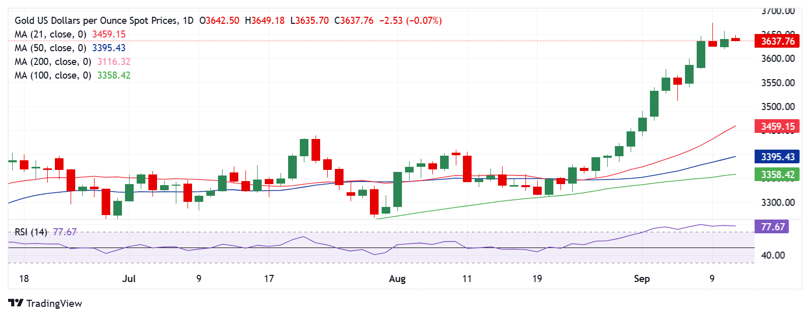 Dự báo giá vàng: XAU/USD đạt mức cao kỷ lục mới hay giảm giá do lạm phát CPI của Hoa Kỳ?