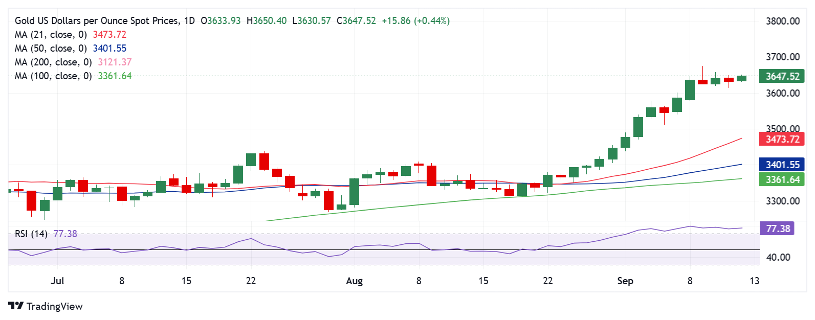 Dự báo giá vàng: XAU/USD tiếp tục nỗ lực đạt mức cao kỷ lục, liệu có thành công?