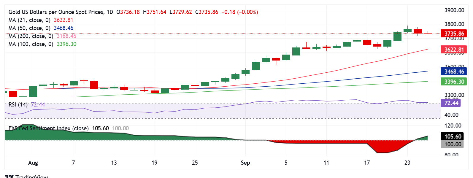 Dự báo giá vàng: Điều gì sẽ xảy ra tiếp theo với XAU/USD sau khi điều chỉnh từ mức cao kỷ lục