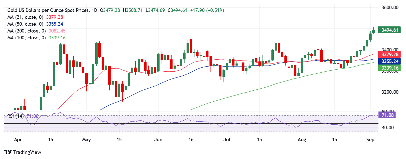 Dự báo giá vàng: XAU/USD đạt mức cao kỷ lục mới trên 3.500 đô la tiếp theo là gì?