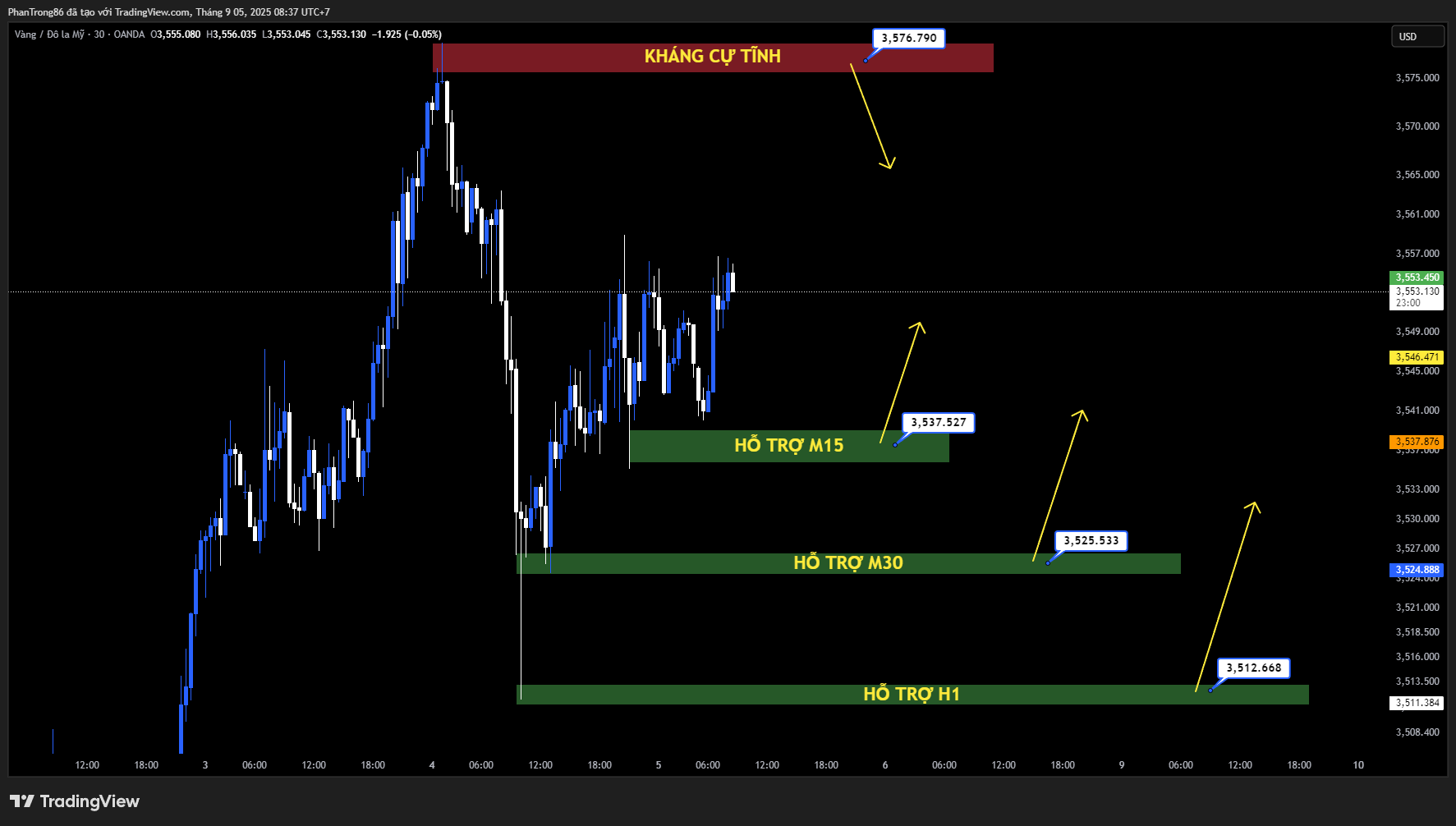 Kế hoạch giao dịch XAU/USD 05/09/2025: Vàng suy yếu do chốt lời trước NFP, bất chấp kỳ vọng 98% Fed cắt giảm lãi suất tháng này