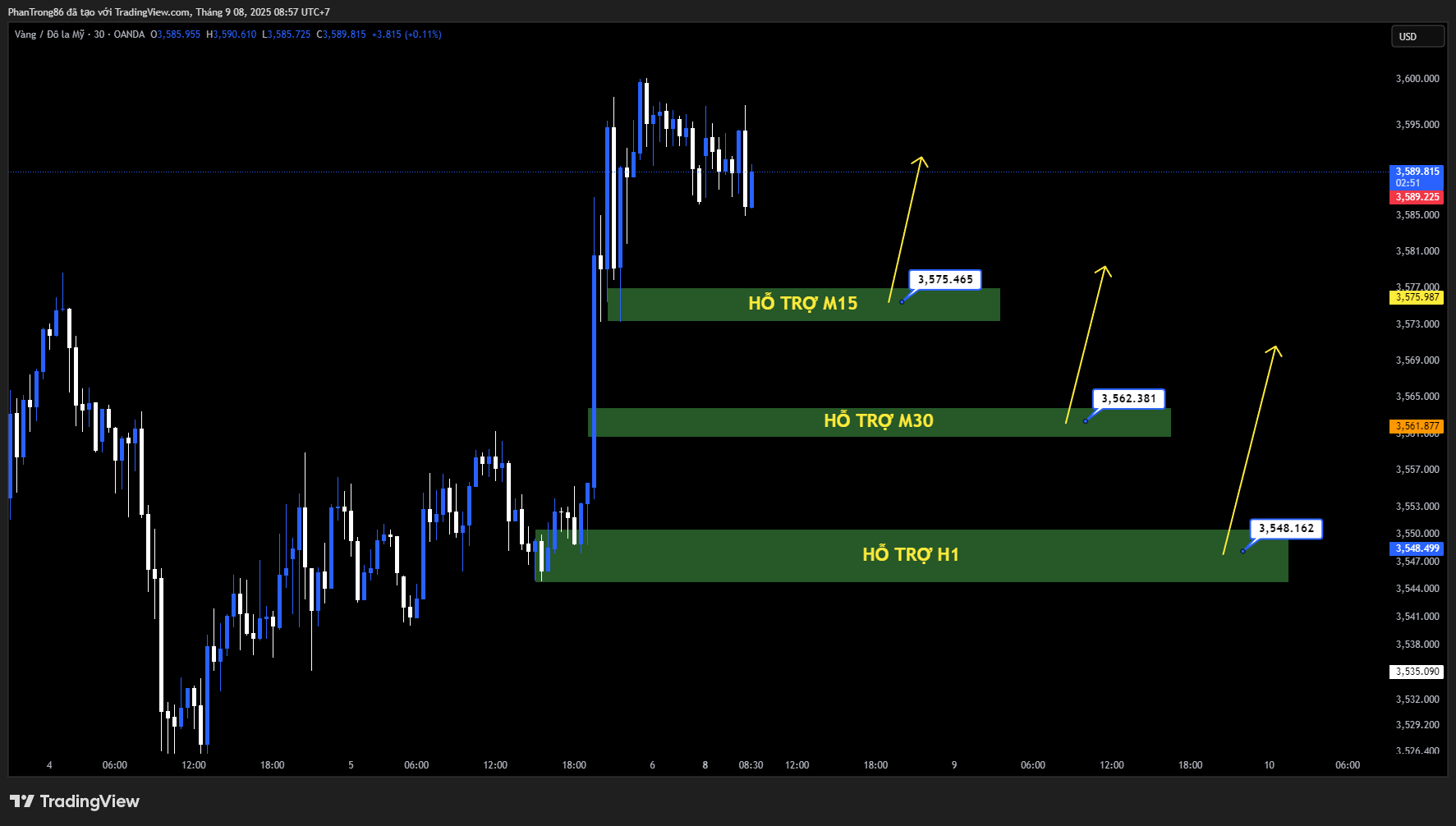 Kế hoạch giao dịch XAU/USD 08/09/2025: Vàng giữ đà tăng lên vùng 3.600 USD nhờ kỳ vọng Fed sớm hạ lãi suất sau NFP yếu