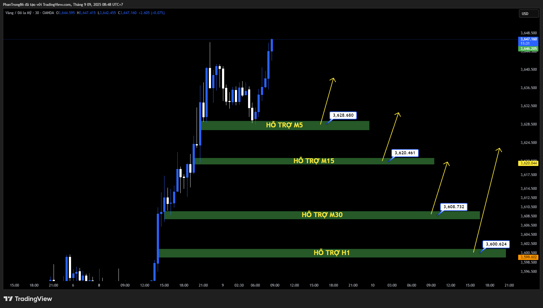 Kế hoạch giao dịch XAU/USD 09/09/2025: Vàng phá đỉnh lịch sử lên 3.646 USD nhờ kỳ vọng Fed mạnh tay hạ lãi suất