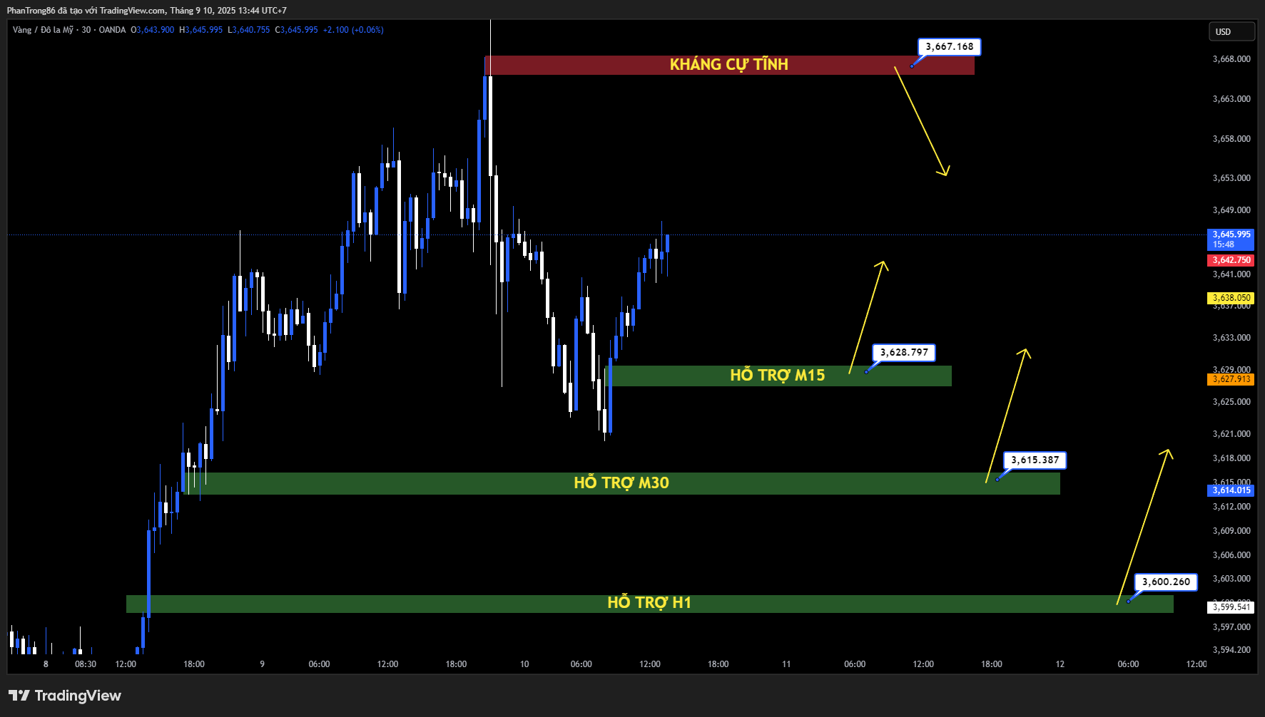 Kế hoạch giao dịch XAU/USD ngày 10/09/2025: Vàng hồi phục mạnh nhờ kỳ vọng Fed sớm cắt giảm lãi suất và nhu cầu trú ẩn an toàn gia tăng