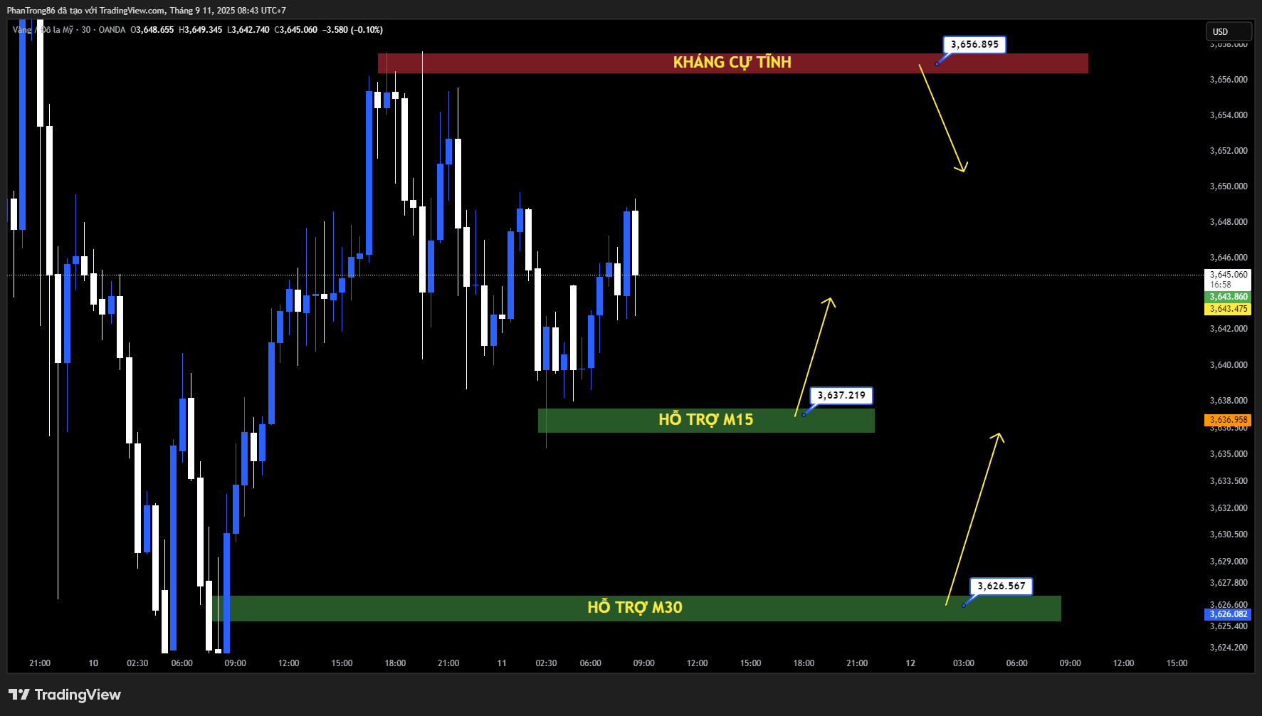 Kế hoạch giao dịch XAU/USD ngày 11/09/2025: Vàng mở phiên châu Á ngày thứ Năm với đà tăng mạnh, leo lên vùng 3.645 USD/oz, cho thấy lực mua vẫn đang chiếm ưu thế