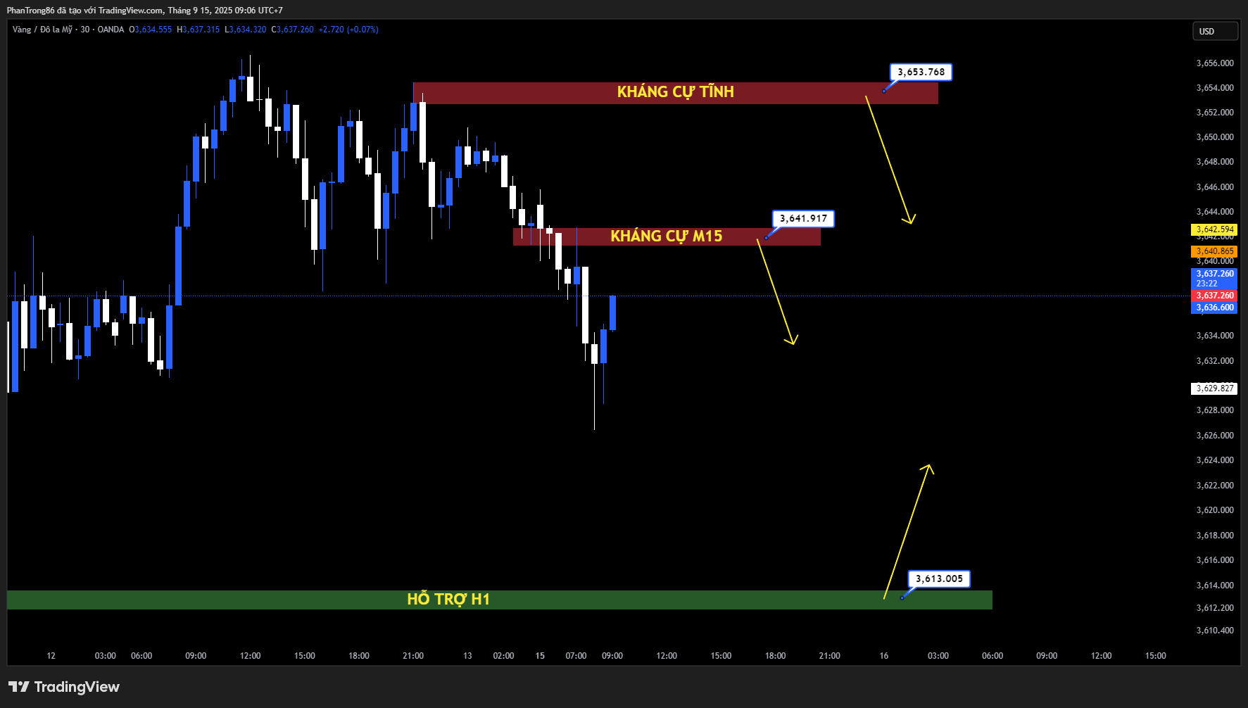 Kế hoạch giao dịch XAU/USD ngày 15/09/2025: Vàng áp sát 3.650 USD nhờ kỳ vọng Fed sớm hạ lãi suất