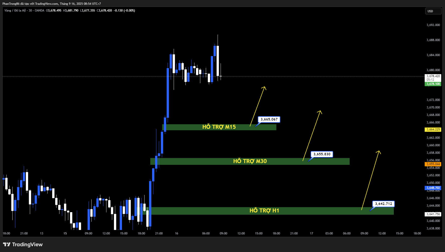 Kế hoạch giao dịch XAU/USD ngày 16/09/2025: Vàng phá đỉnh lịch sử $3.682 trước tuần lễ Fed đầy biến động